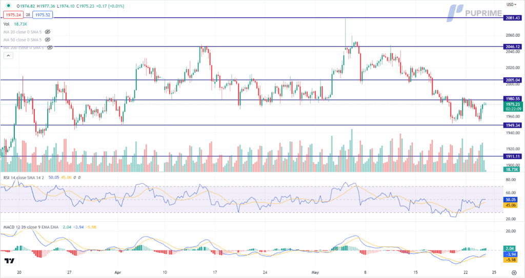 xau/usd gold price chart 24 may 2023