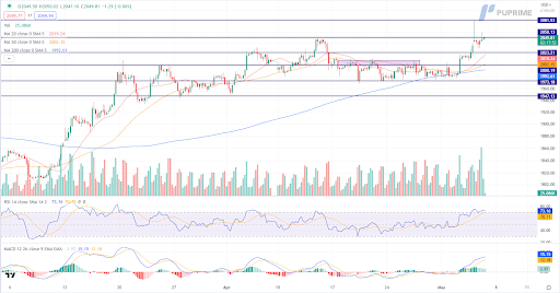 xau/usd gold price chart 5 may 2023