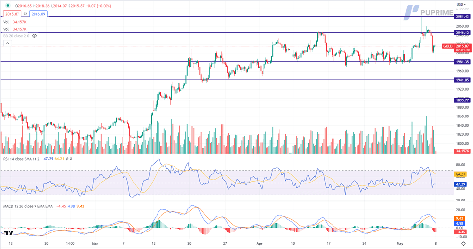 xau/usd gold price chart 8 may 2023