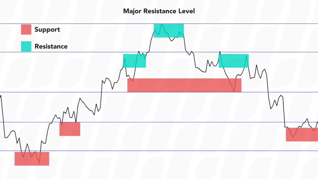 Support-and-Resistance