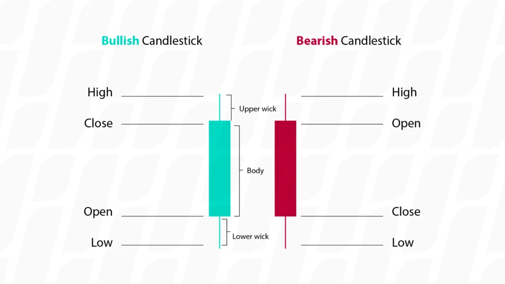 candlestick-pattern-bullish-bearish