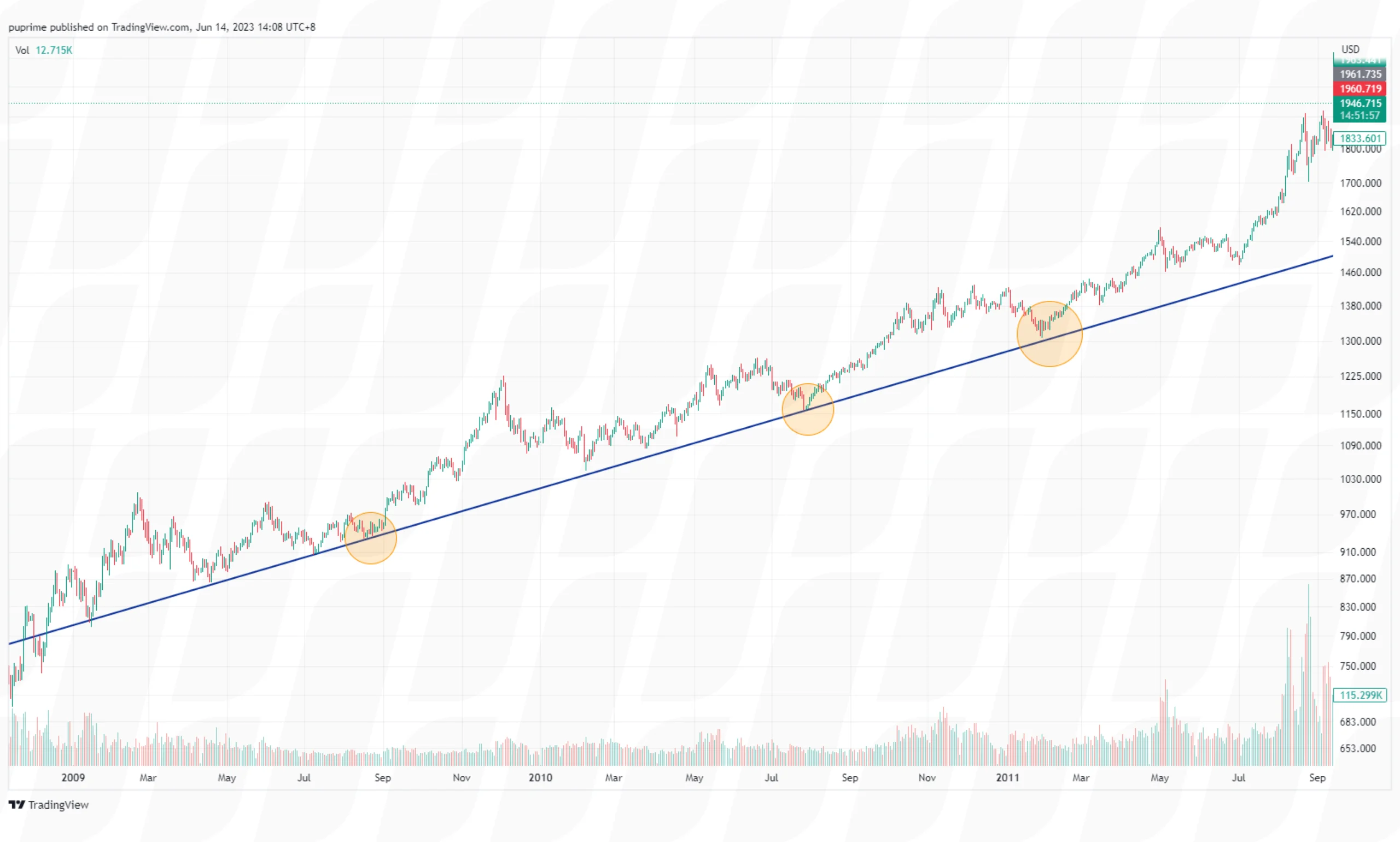 uptrend-trendline-trading-chart