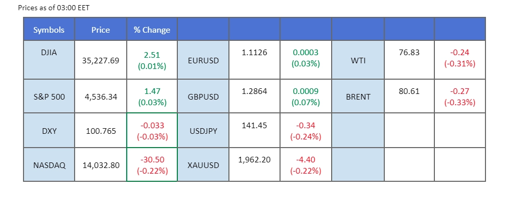 market overview price chart 24 july 2023