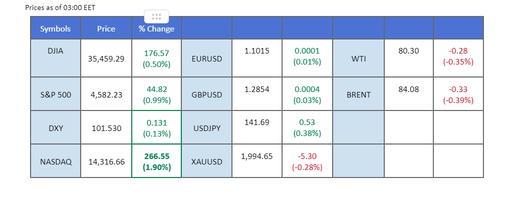 market overview price chart 31 july 2023