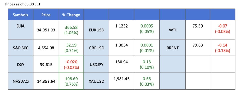 market overview price chart 19 july 2023