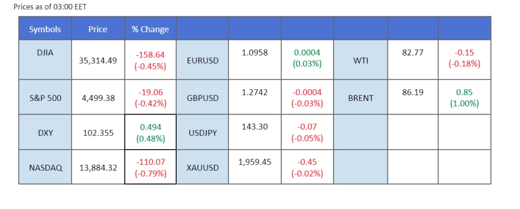market overview price chart 9 august 2023