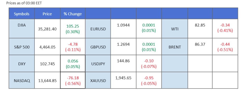 market overview price chart 14 august 2023