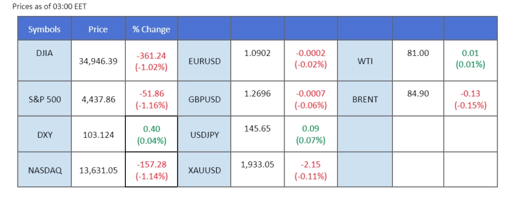 market overview price chart 16 august 2023