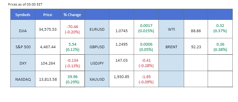 market overview price chart 14 september 2023