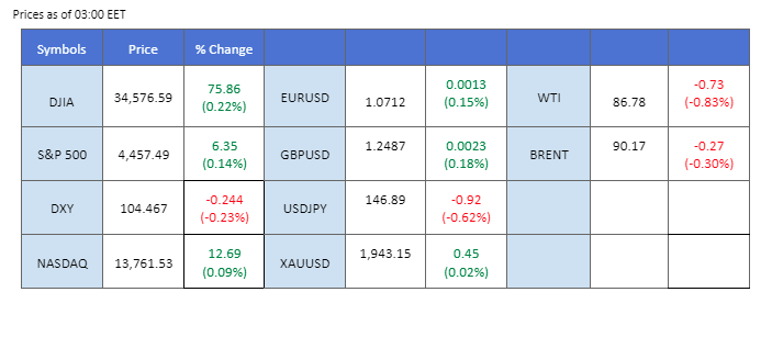 market overview price chart 11 september 2023