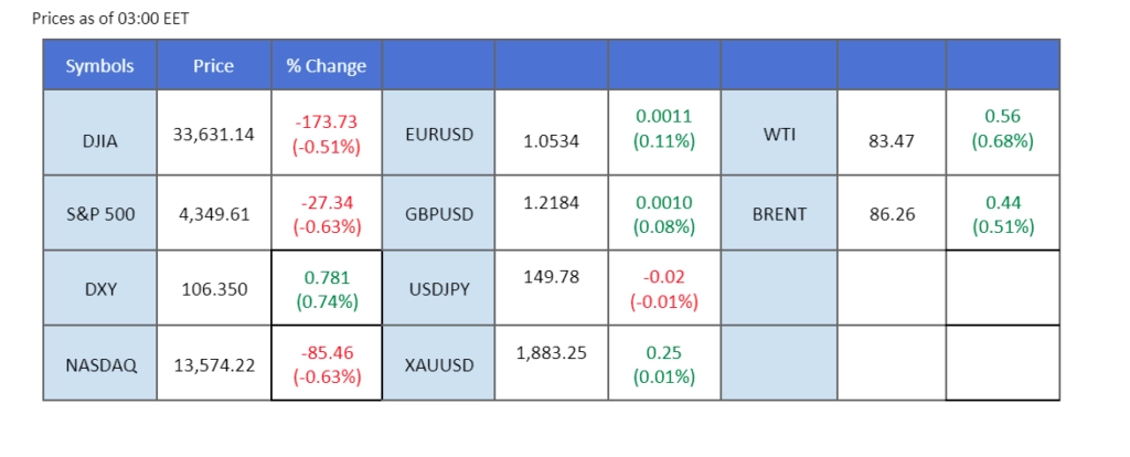 market overview price chart 13 October 2023