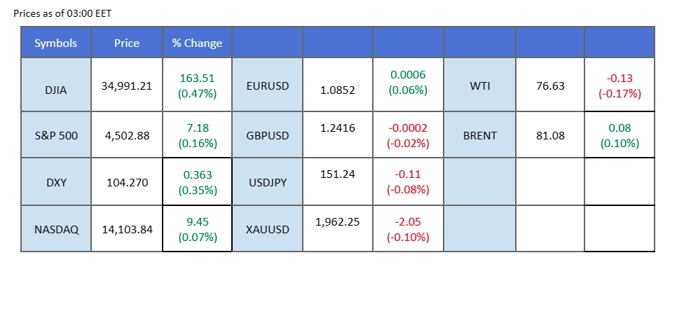 market overview price chart 16 November 2023