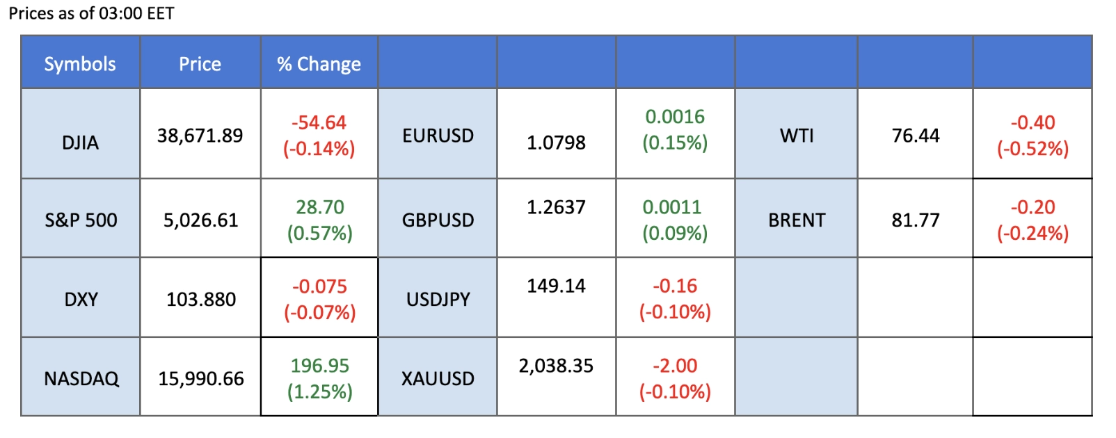 market overview price chart 12 February 2024