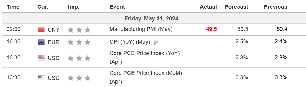 economic calendar 31 May 2024