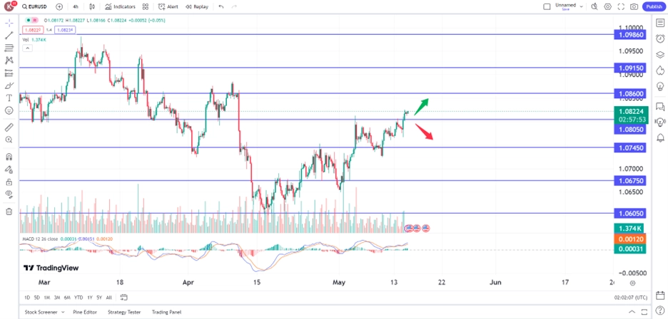 euro jumps as fed's powell signals prolonged rates trading opportunities 15 May 2024