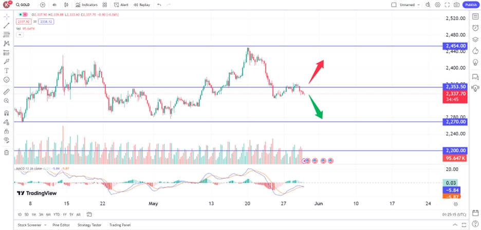 gold slumps amid rising US treasury yield 30 May 2024 trading opportunities