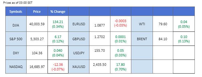 Market Overview 20 May 2024