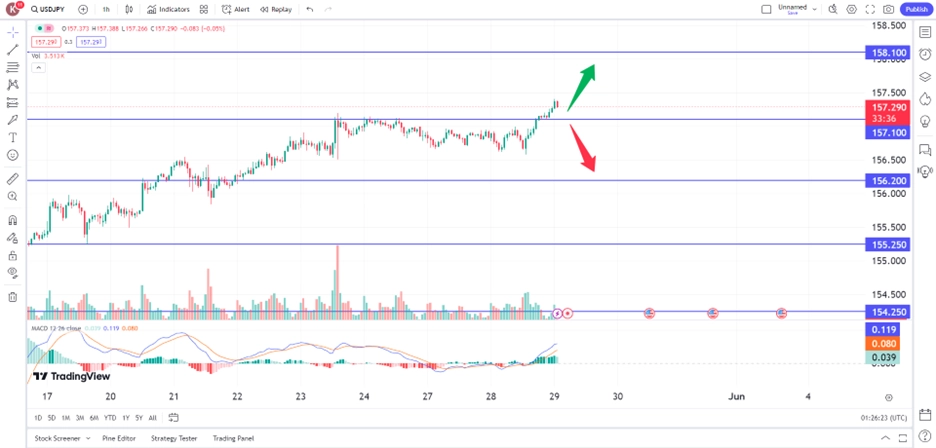 Yen Falters Amid Poor Economic Data trading opportunities 29 May 2024