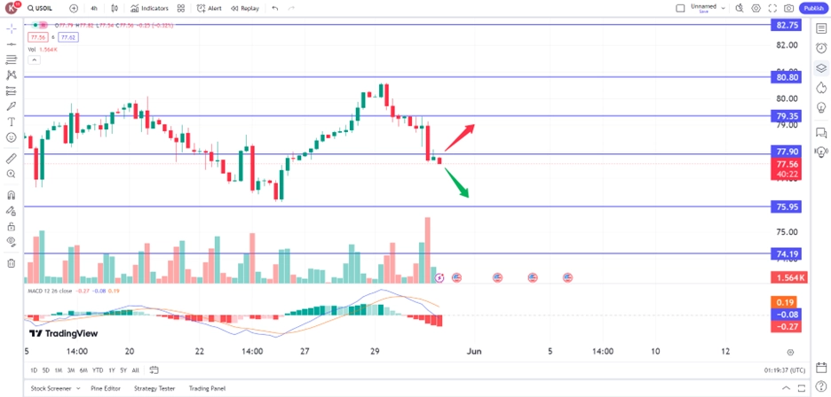 oil dips on surprise fuel build, weak demand trading opportunities 31 May 2024