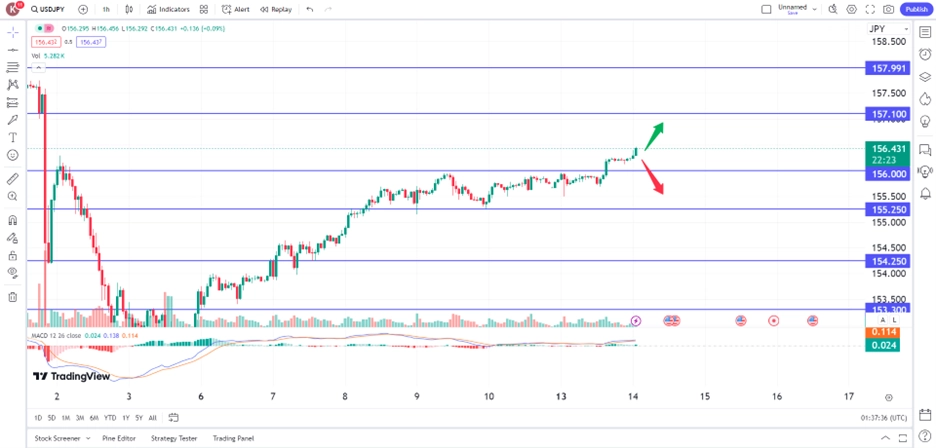 USD/JPY sees strongest demand amid fading yentervention trading opportunities 14 May 2024