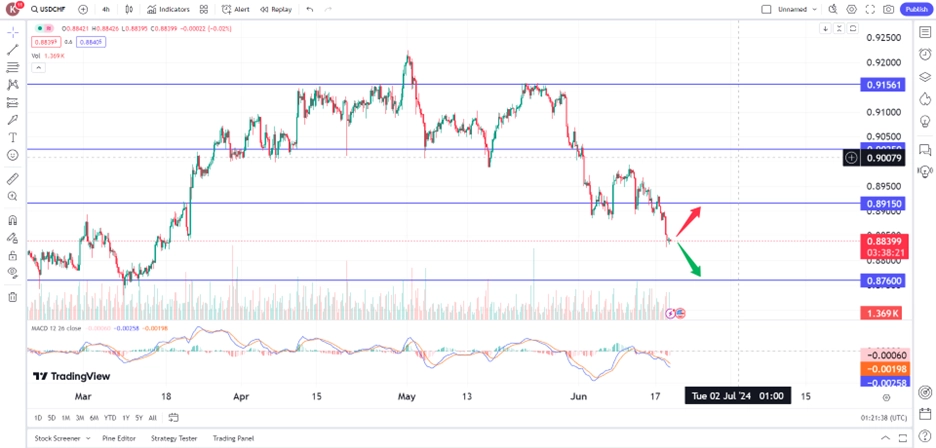 USDCHF extend losses amid US retail sales trading opportunities 19 June 2024