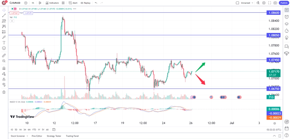 EUR/USD rise as dollar weakens across the market trading opportunities 26 June 2024