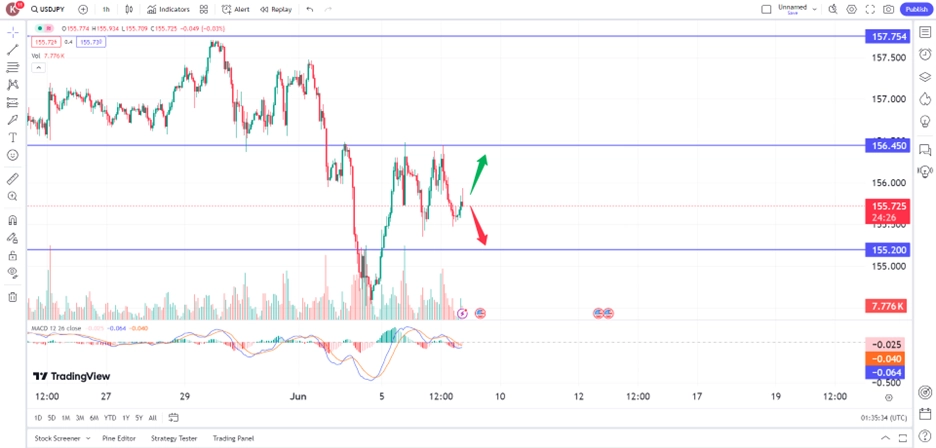 USD/JPY rebounds on weak japan data, positive sentiment trading opportunities 7 June 2024