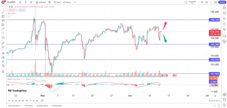 USD/JPY zigzag amid mixed signal trading opportunities 13 June 2024