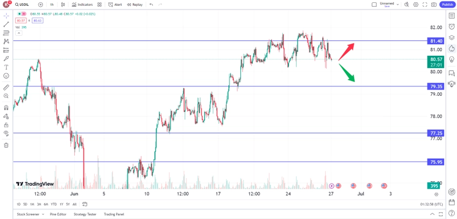 oil price dips as US demand slow, rising supply trading opportunities 27 June 2024