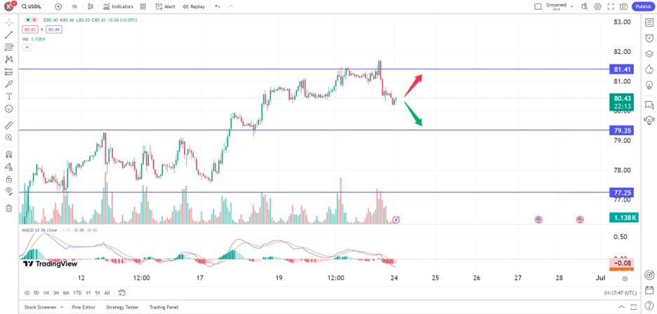 oil price ease on strong dollar, mixed global economic news trading opportunity 24 June 2024