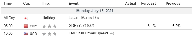 economic calendar price chart 15 July 2024