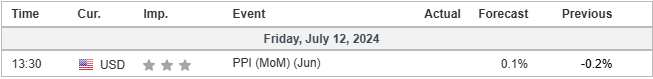 economic calendar 12 July 2024