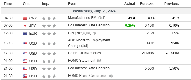 economic calendar 31 July 2024