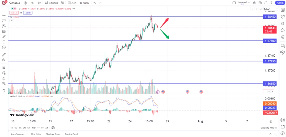 USD/CAD retreats on profit taking, eyes PCE trading opportunities 26 July 2024