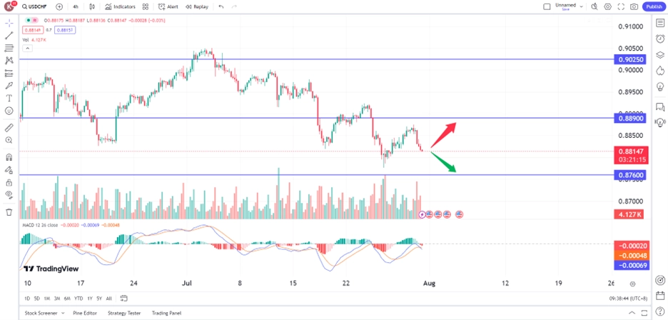 swiss franc gains despite positive US Data, rate cut weigh trading opportunities 31 July 2024