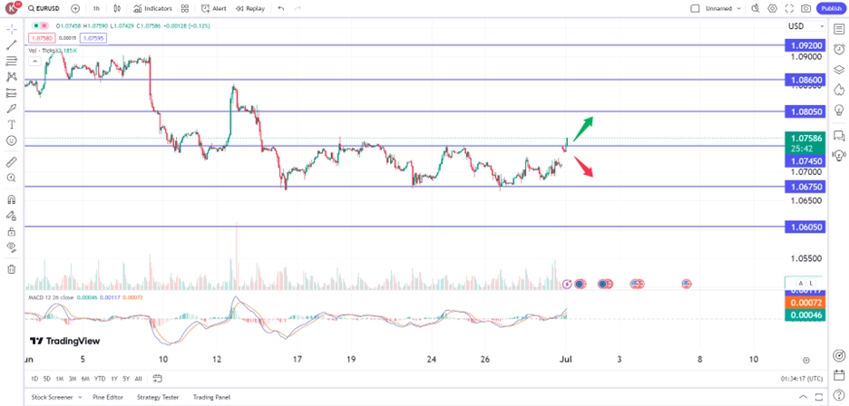 EUR/USD surge amid rising fed rate cut expectation trading opportunities 1 July 2024