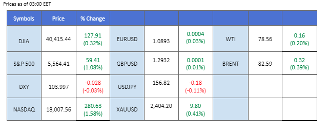 market overview price chart 23 July 2024