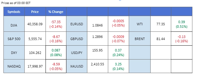 market overview price chart 24 July 2024