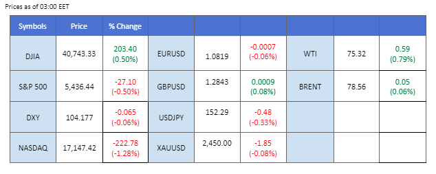 market overview price chart 31 July 2024