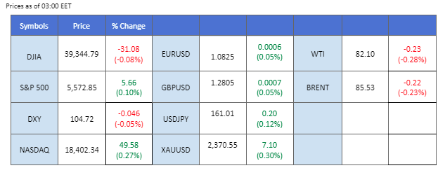 market overview price chart 9 July 2024