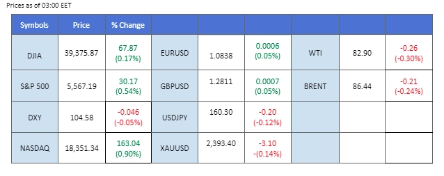 market overview price chart 8 July 2024