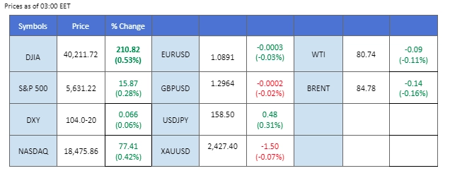 market overview price chart 16 July 2024