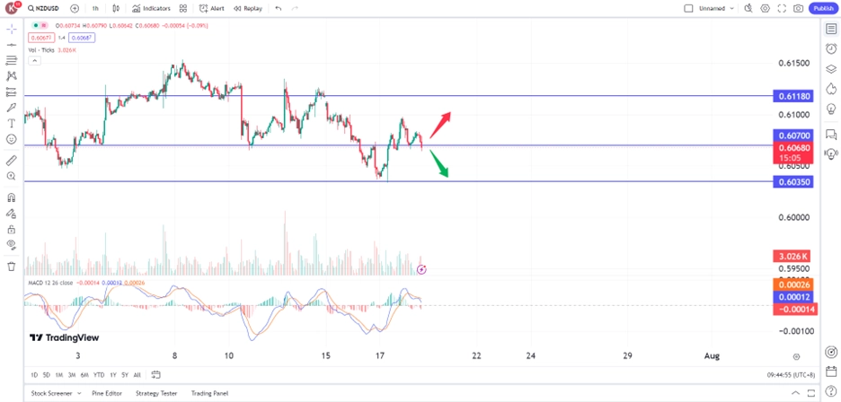 kiwi slips amid weak NZ CPI, increasing rate cut bet trading opportunities 18 July 2024