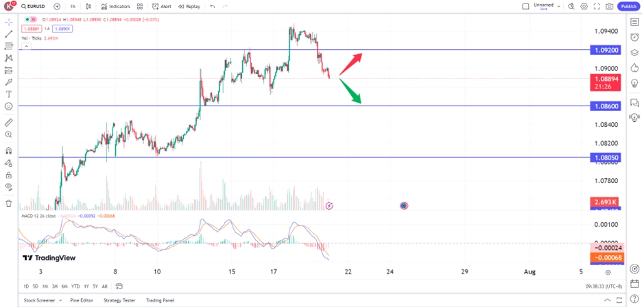 euro slips as ECB stands oat trading opportunities 19 July 2024