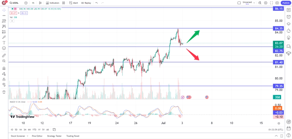 oil price gains on US inventory drawdown trading opportunities 3 July 2024