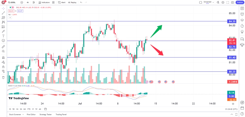 oil rose on summer demand, easing US inflation trading opportunities 12 July 2024