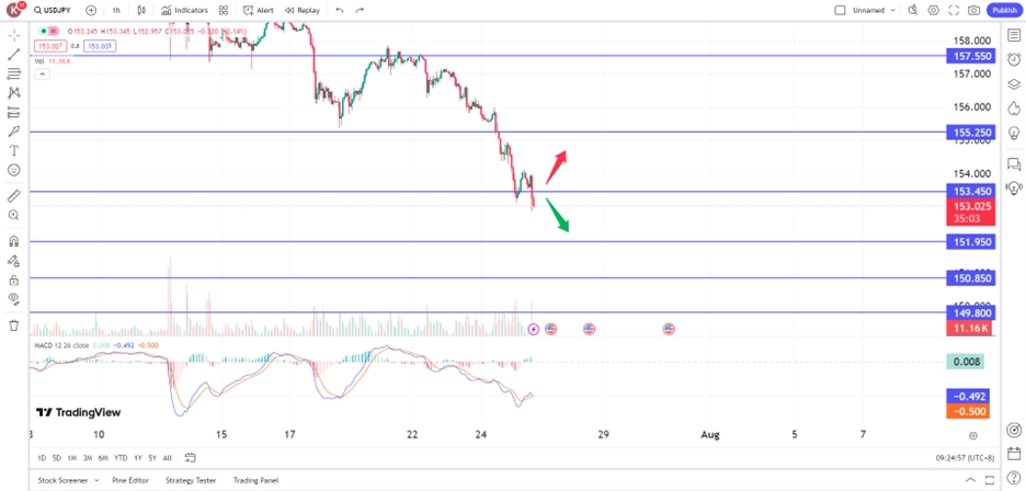 japanese yen soars following hawkish Boj trading opportunities 25 July 2024