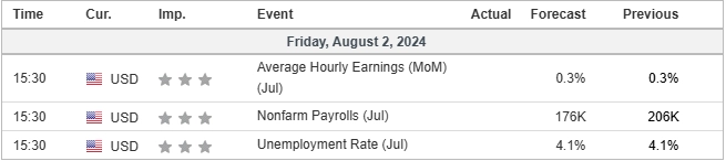 economic calendar 2 August 2024