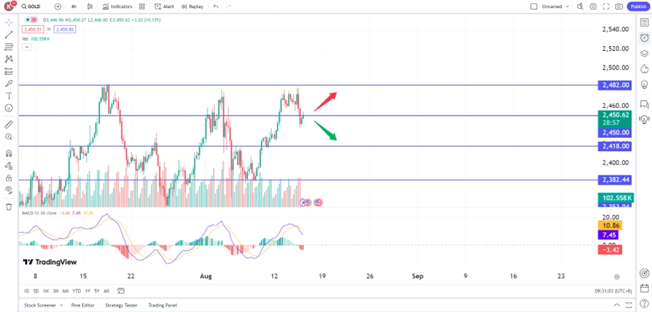 gold price slips following US CPI data trading opportunities 15 August 2024