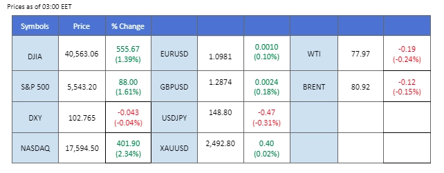 market overview price chart 16 August 2024